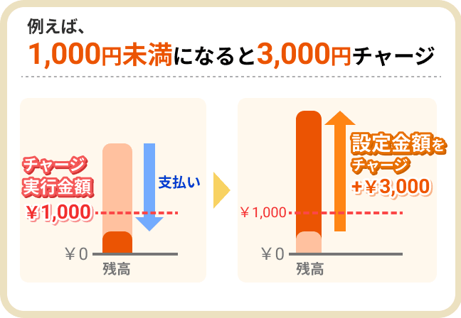 例えば1,000円未満になると3,000円チャージ