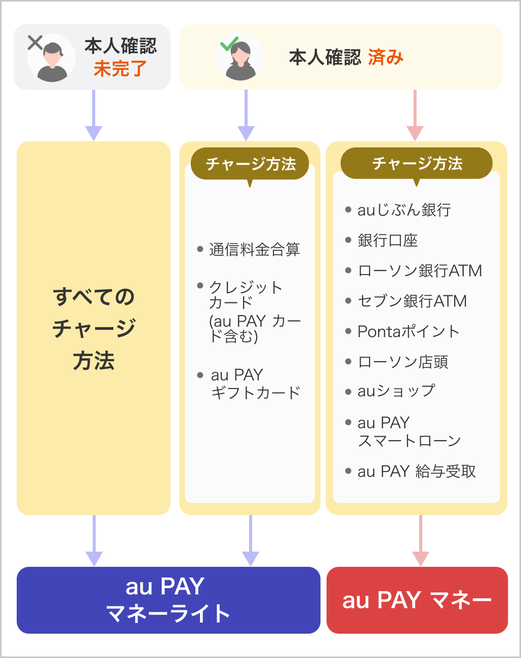 マネーライトとマネーの違い：イメージ